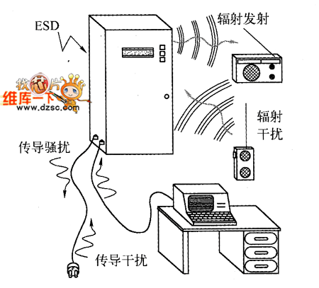 產(chǎn)品在實(shí)際工作環(huán)境中發(fā)生的一些騷擾和干擾