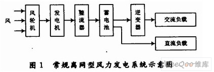 常規(guī)離網(wǎng)型戶用風(fēng)力發(fā)電系統(tǒng)的基本結(jié)構(gòu)