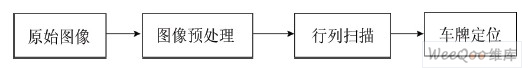 基于灰度圖像紋理特征分析的車牌定位流程