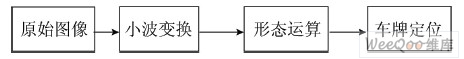 基于小波變換的車牌定位流程