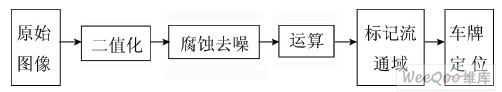 基于數(shù)學(xué)形態(tài)學(xué)的車牌定位流程
