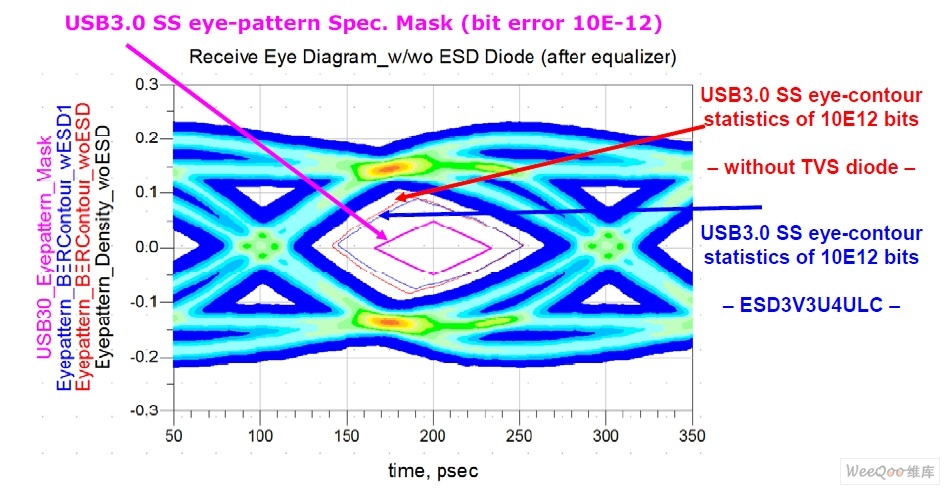 在主機(jī)側(cè)和設(shè)備側(cè)帶和未帶ESD3V3U4ULC時(shí)的眼圖