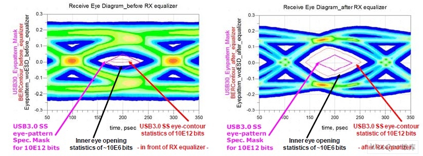 圖4a：未經(jīng)接收端均衡器處理之前的信號(hào)眼圖。 圖4b：經(jīng)接收端均衡器處理之后的信號(hào)眼圖。