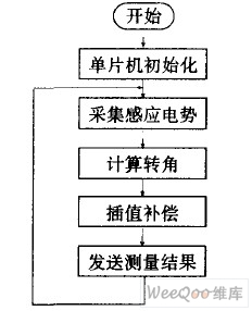 單片機(jī)程序