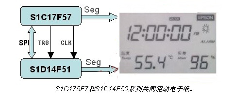 S1C175F7和S1D14F50系列共同驅(qū)動電子紙