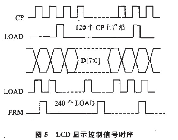 LCD顯示控制信號(hào)時(shí)序