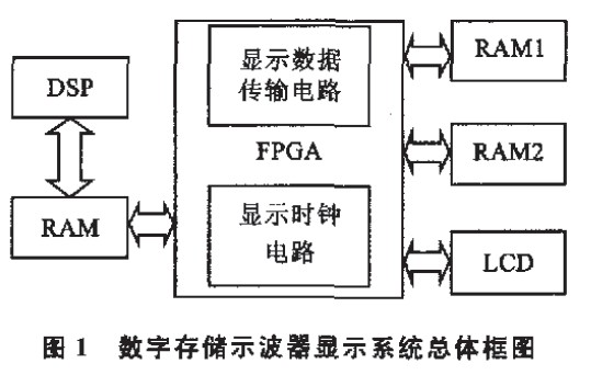 數(shù)字存儲(chǔ)示波器顯示系統(tǒng)總體框圖