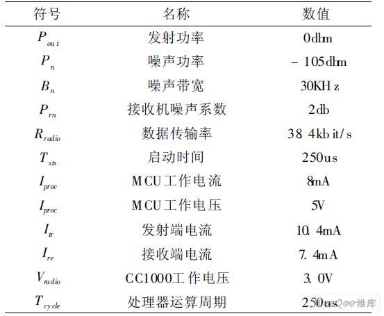  M ica2節(jié)點(diǎn)的通信參數(shù)