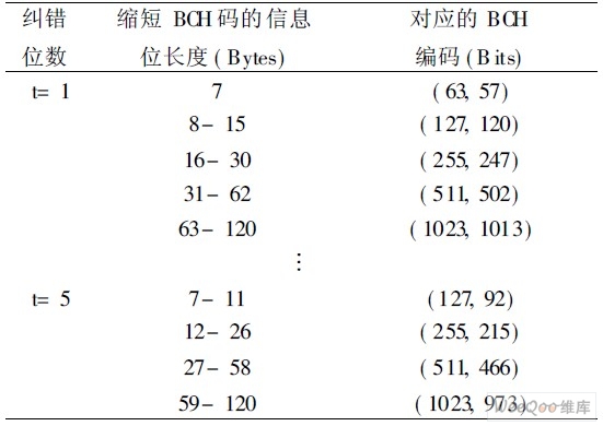  不同碼長(zhǎng)的縮短BCH 碼對(duì)應(yīng)的BCH 碼