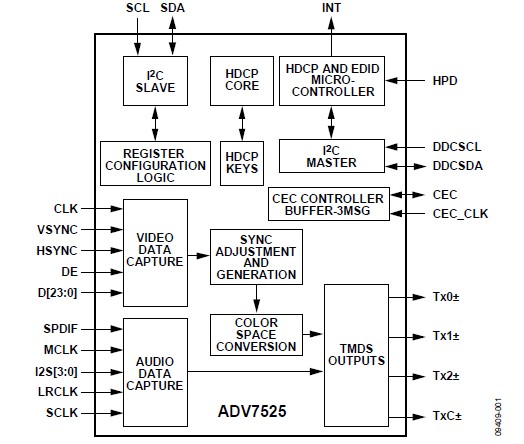 ADV7525:  低功耗HDMI/DVI發(fā)射器