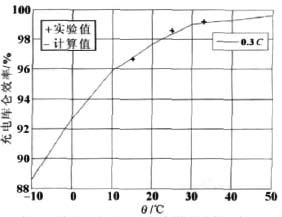 圖5 充電庫侖效率與電流、溫度的關系圖