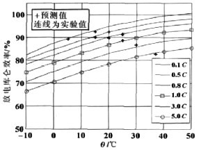 圖4 放電庫侖效率與電流、溫度的關系曲線圖