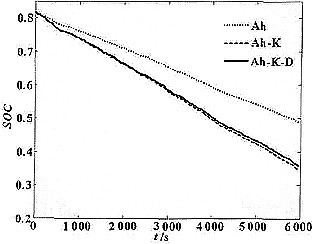 圖8 不同SOC 方法計算結果對比圖