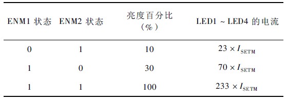 表1 ENM1、ENM2 狀態(tài)對(duì)背光照明亮度的控制