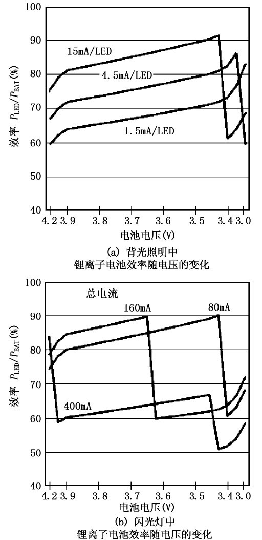 圖16 鋰離子電池的效率隨其電壓的變化