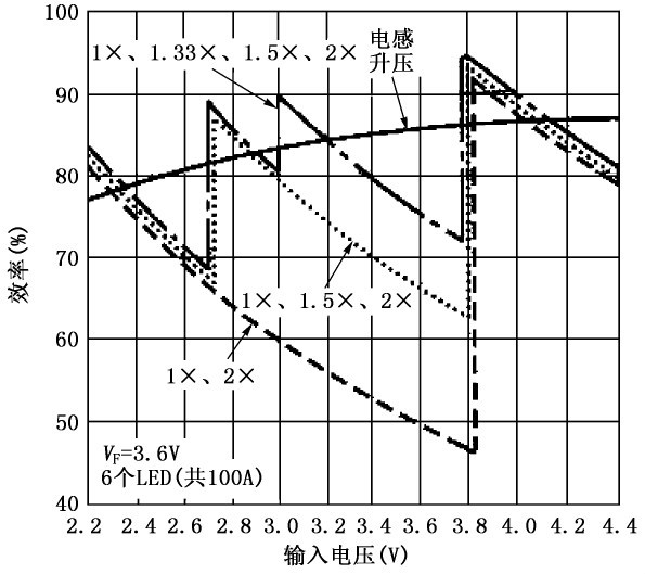 圖10 不同運(yùn)行模式下效率隨輸入電壓的變化
