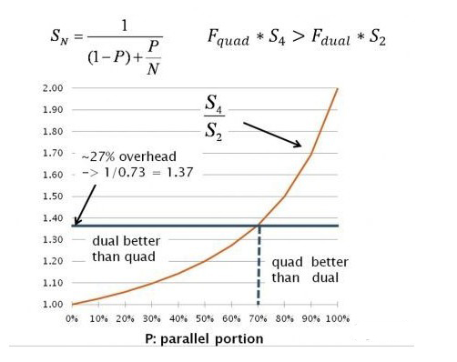 圖1: 當Fquad * S4> Fdual * S2時，S4/S2,Fdual/Fquad對比