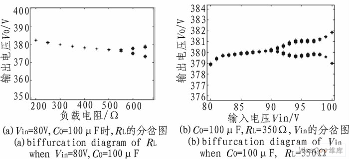  輸入電壓幅值對(duì)系統(tǒng)分岔現(xiàn)象影響