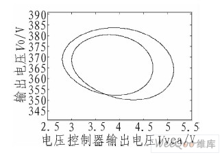 系統(tǒng)未碰飽和邊界而發(fā)生分岔時(shí)的vvea和V0的相圖