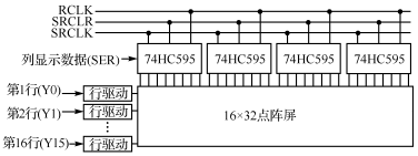 16×32點(diǎn)陣屏基本結(jié)構(gòu)