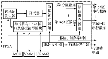  FPGA控制模塊總體結(jié)構(gòu)框圖