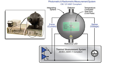 使用JEDECJSD51-1規(guī)則，T3Ster熱測(cè)試系統(tǒng)與TERALED系統(tǒng)能同時(shí)測(cè)試LED的熱特性和光特性