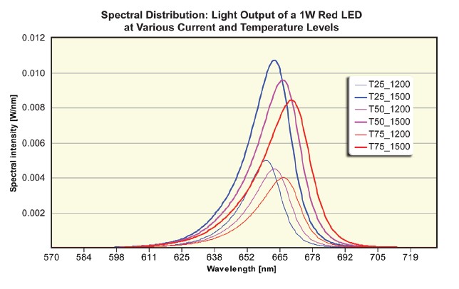 電流和溫度依賴于一個(gè)LED光輸出中光譜強(qiáng)度分布