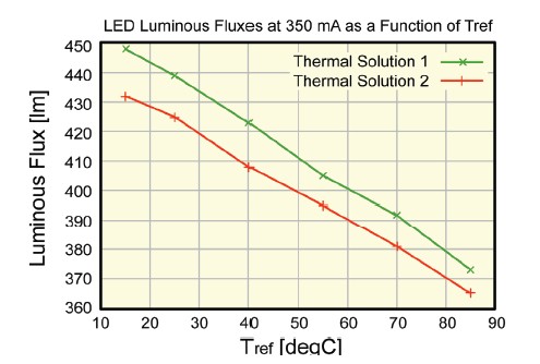 使用兩種熱管理方案得出的10瓦白光LED的被測(cè)光通量vs.參考溫度云圖對(duì)比