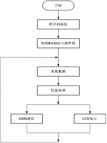 系統(tǒng)程序流程圖