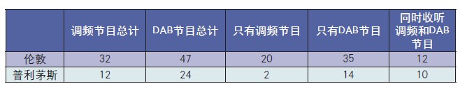 2008年可收到無線電廣播節(jié)目的數(shù)量