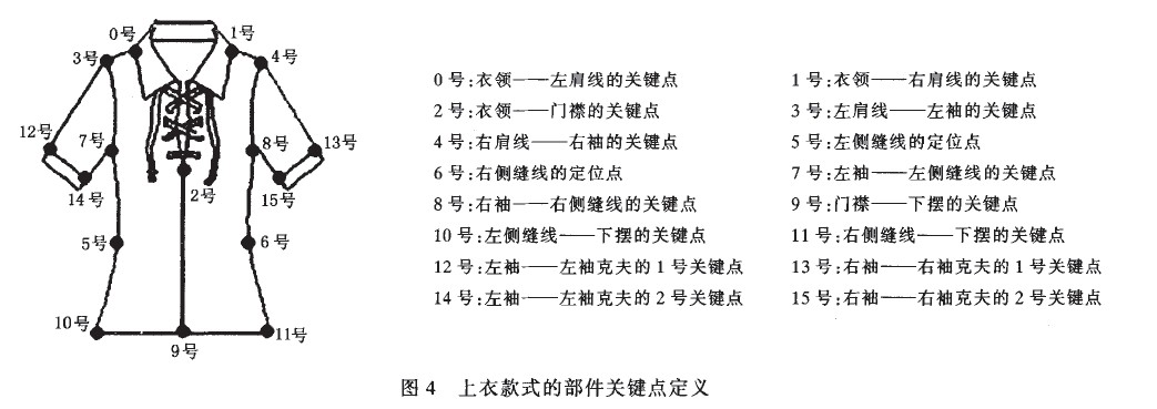 上衣款式的部件關(guān)鍵點(diǎn)定義