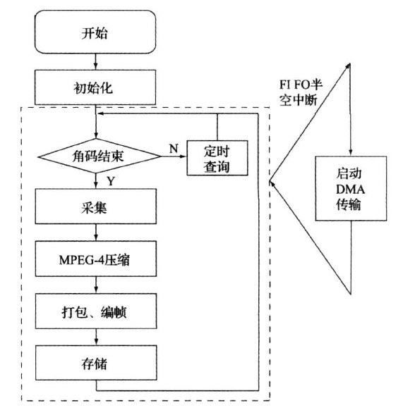 機載圖像將壓縮處理子系統(tǒng)軟件工作流程