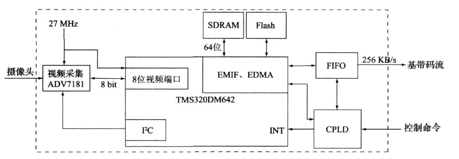基于DSP的機載視頻圖像實時壓縮與處理系統(tǒng)