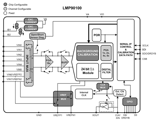 NS 推出可配置的傳感器模擬前端(AFE)解決方案
