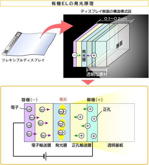 OLED的發(fā)光原理