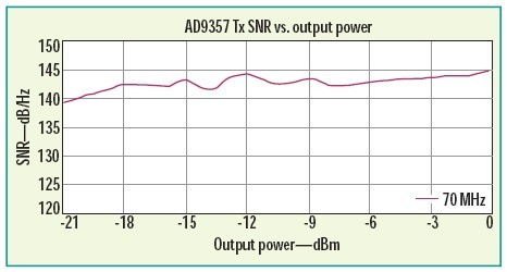 本圖顯示了AD9357收發(fā)器在載波偏移70MHz處發(fā)送SNR與輸出功率的關(guān)系