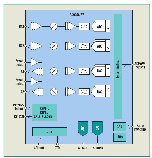 AD9356和AD9357收發(fā)器的高度集成降低3G和4G微蜂窩和微微蜂窩系統(tǒng)的功耗和成本