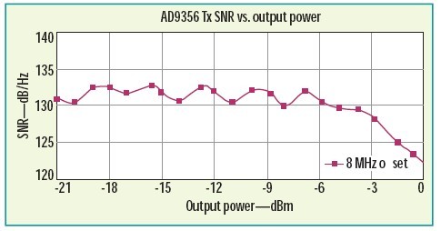 本圖顯示了AD9356收發(fā)器在載波偏移8MHz處發(fā)送SNR與輸出功率的關(guān)系