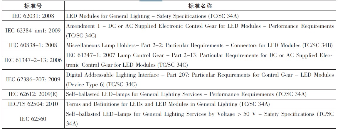表7 IEC 已制定的標準