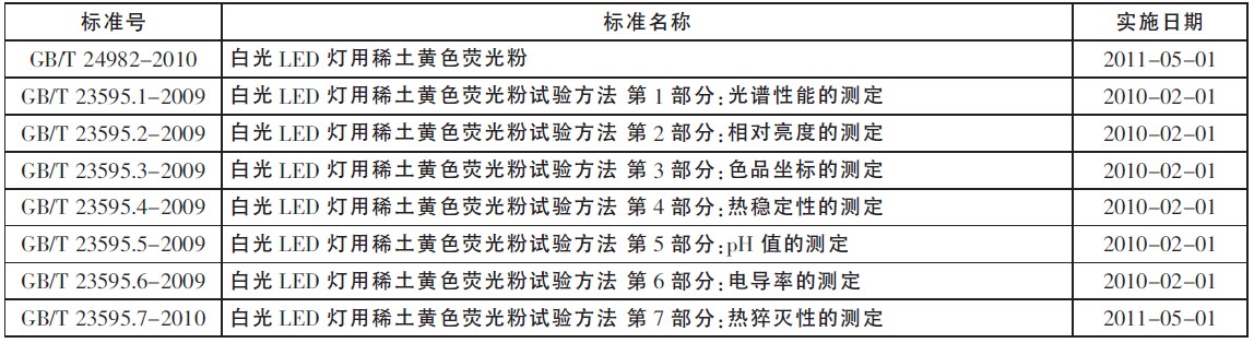 表2 全國稀土標準化技術委員會已制定的系列標準