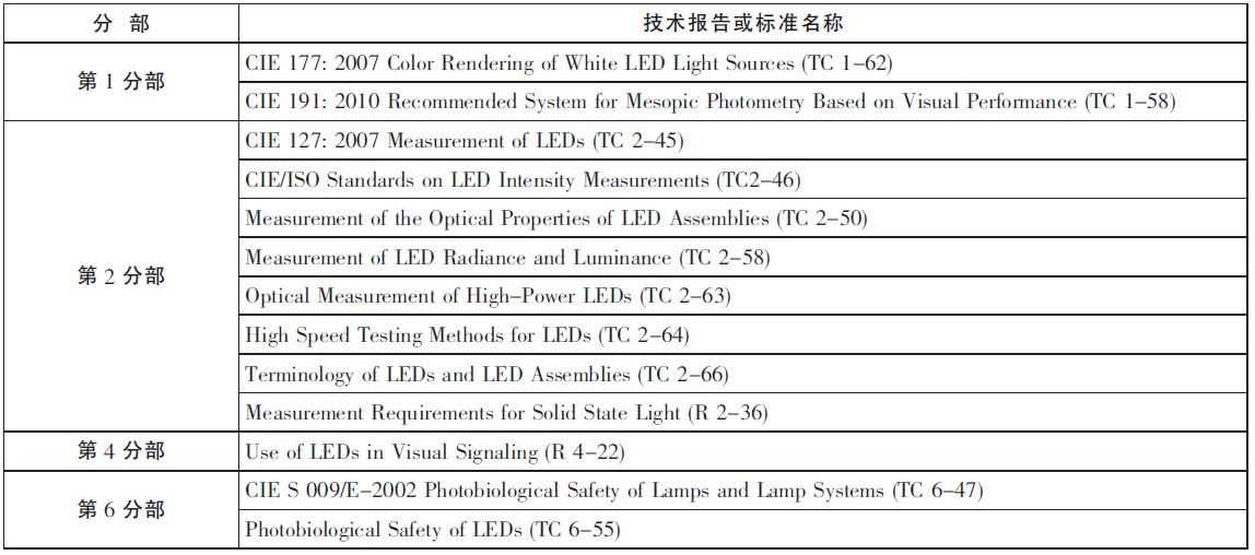 表6 CIE 已制定或正在制定的技術和標準