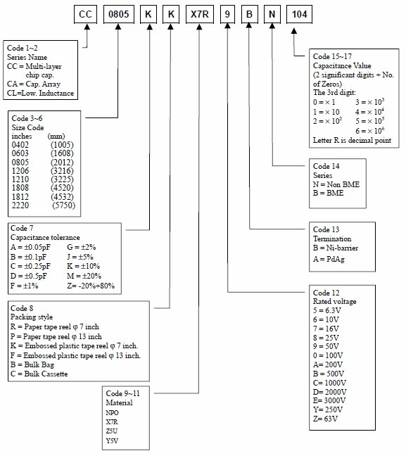 YAGEO/國巨電容的命名