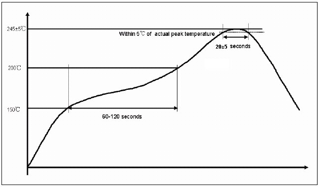 SnAgCu系列無(wú)鉛焊錫爐溫度曲線(xiàn)