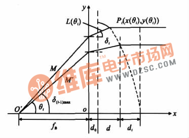 大齒距菲涅耳非球面透鏡設(shè)計(jì)示意圖