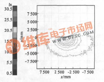 非球面透鏡近光照度圖