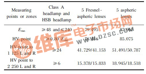 遠(yuǎn)光照度限值(單位:lx)