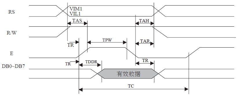 圖4 ST7920的數(shù)據(jù)讀取時(shí)序(8位數(shù)據(jù)線模式)
