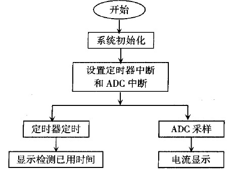 圖4 單片機(jī)2流程圖