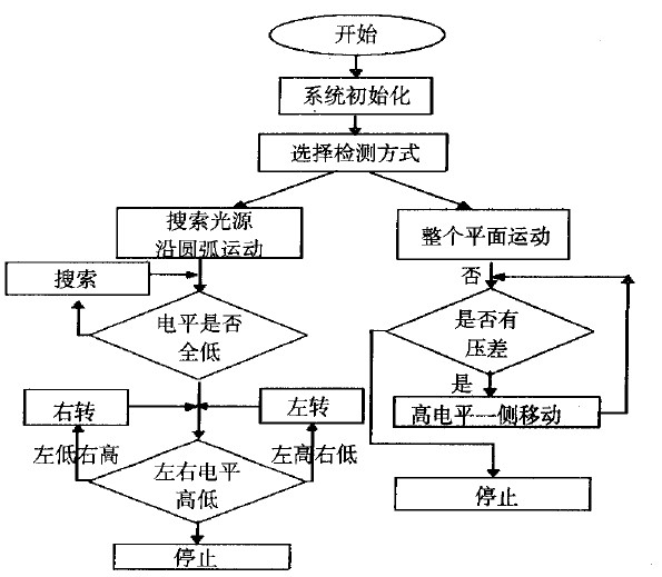 圖5 單片機(jī)1流程圖