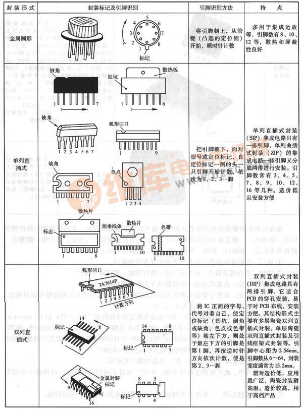幾種常見的集成電路封裝形式及引腳識別